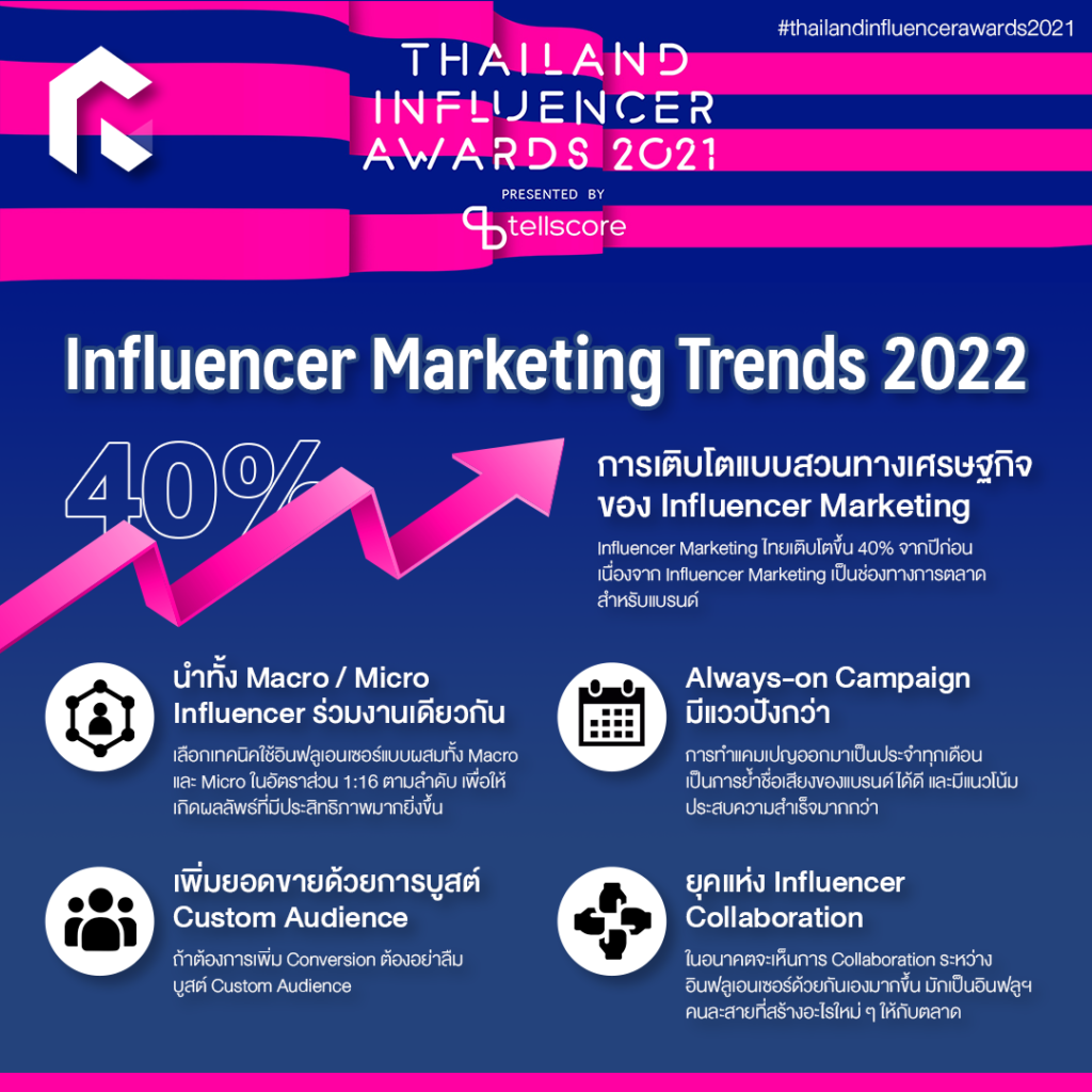 สรุปเทรนด์น่าจับตามองจากงาน Thailand Influencer Awards 2021