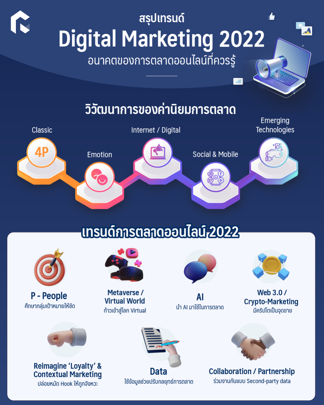 สรุปเทรนด์ Digital Marketing 2022 อนาคตของการตลาดออนไลน์ที่ควรรู้