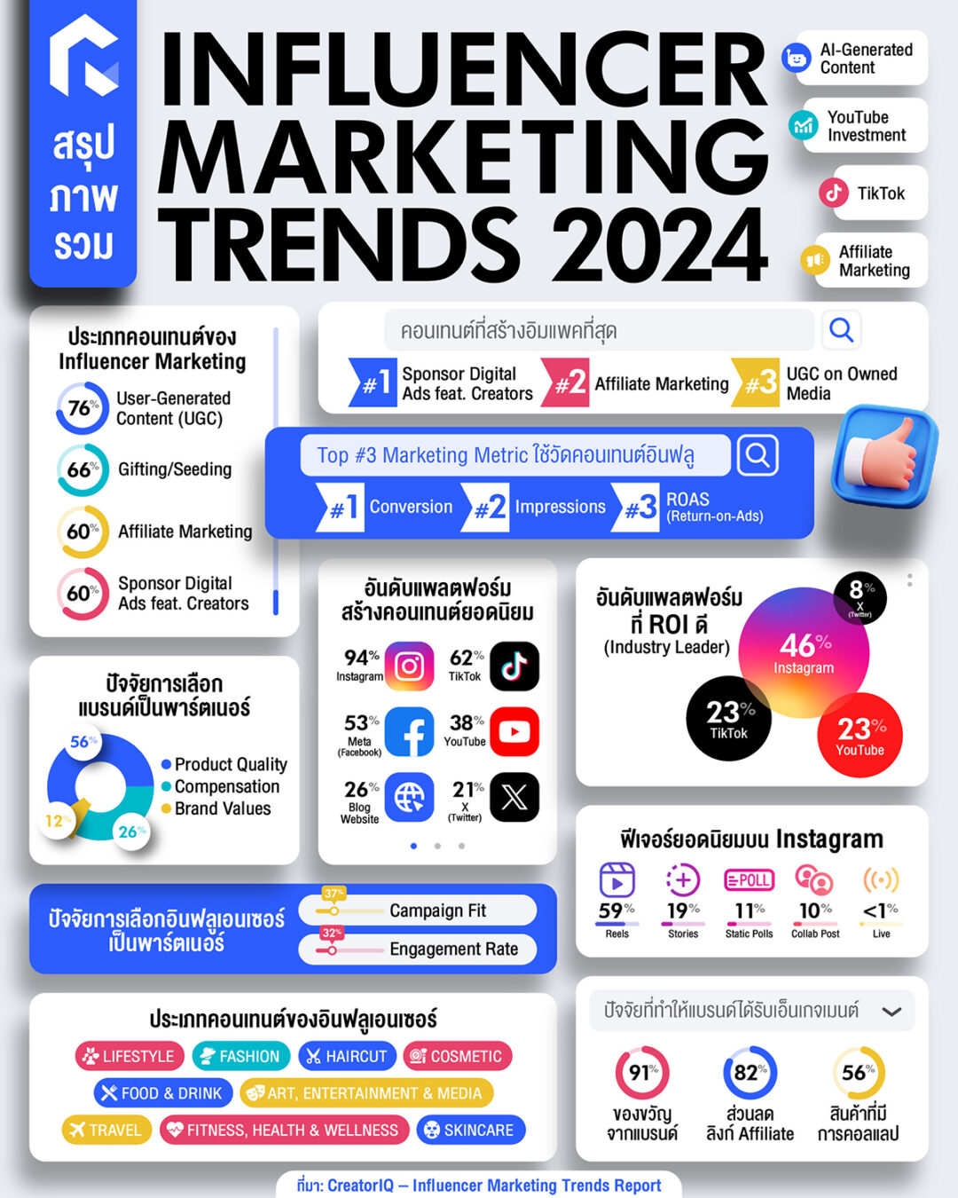 สรุปภาพรวม Influencer Marketing Trends 2024