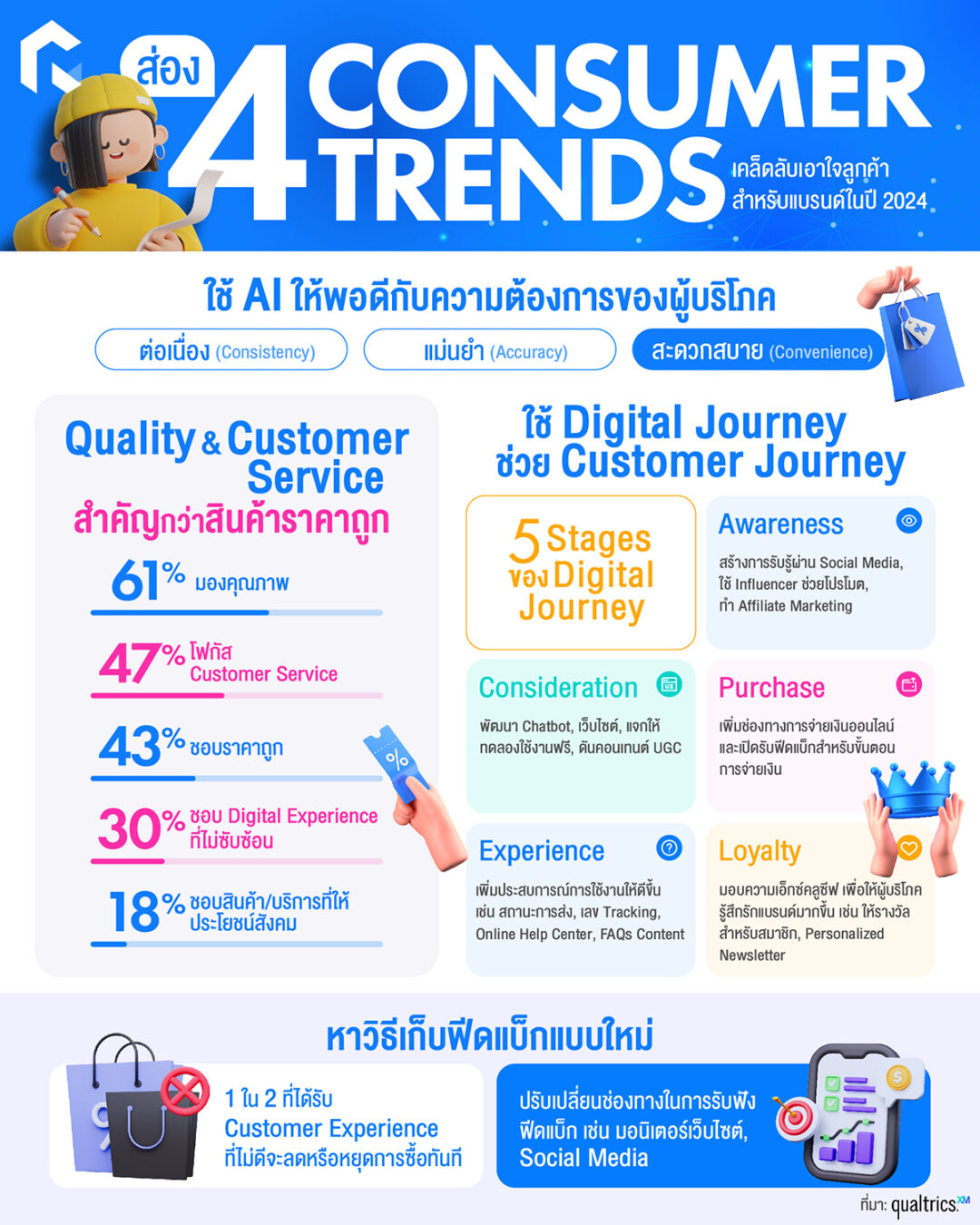 ส่อง 4 Consumer Trends เคล็ดลับเอาใจลูกค้าสำหรับแบรนด์ในปี 2024